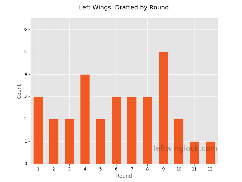 Finding Value at Left Wing Position