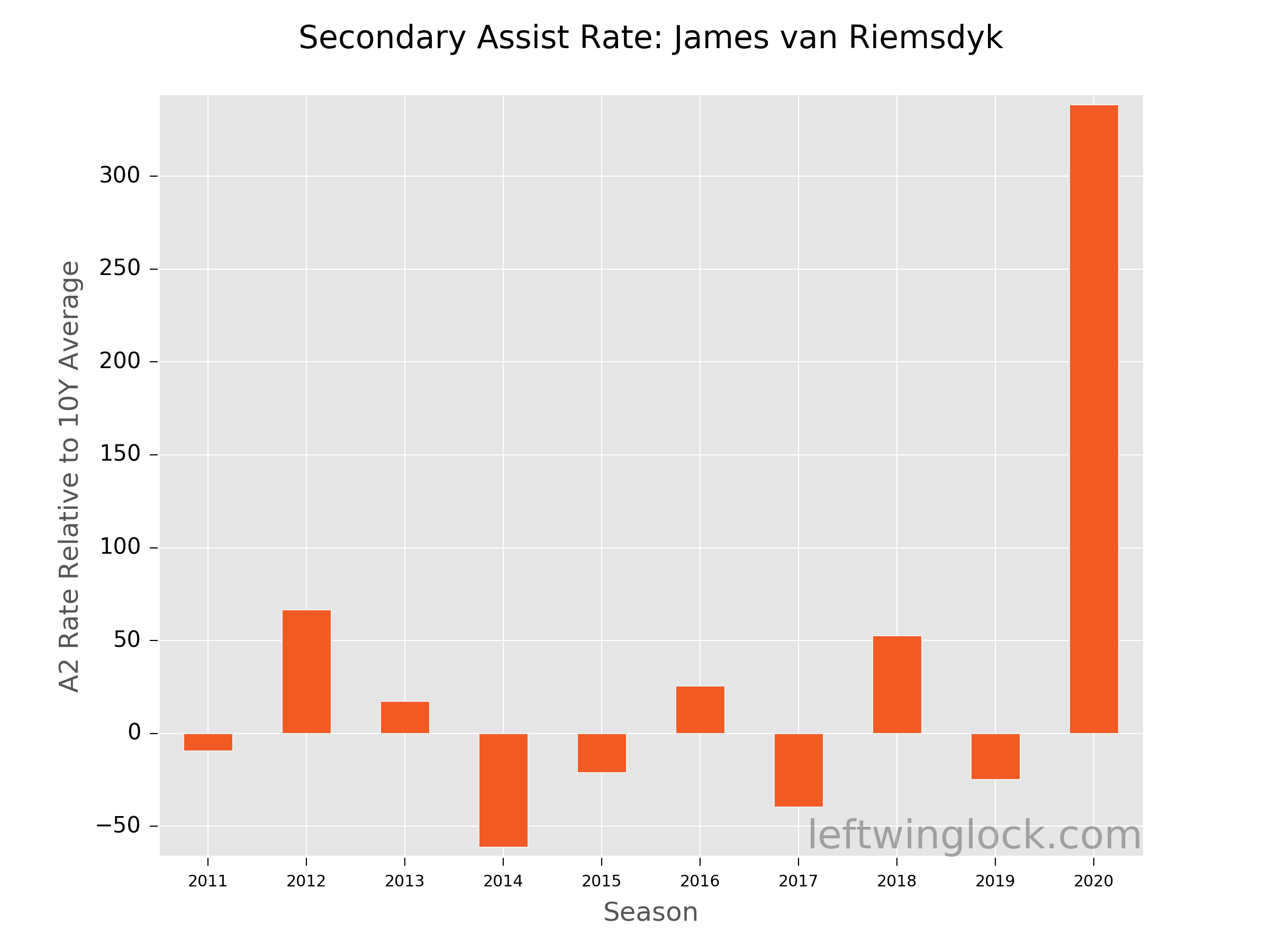 James van Riemsdyk Secondary Assist Rate