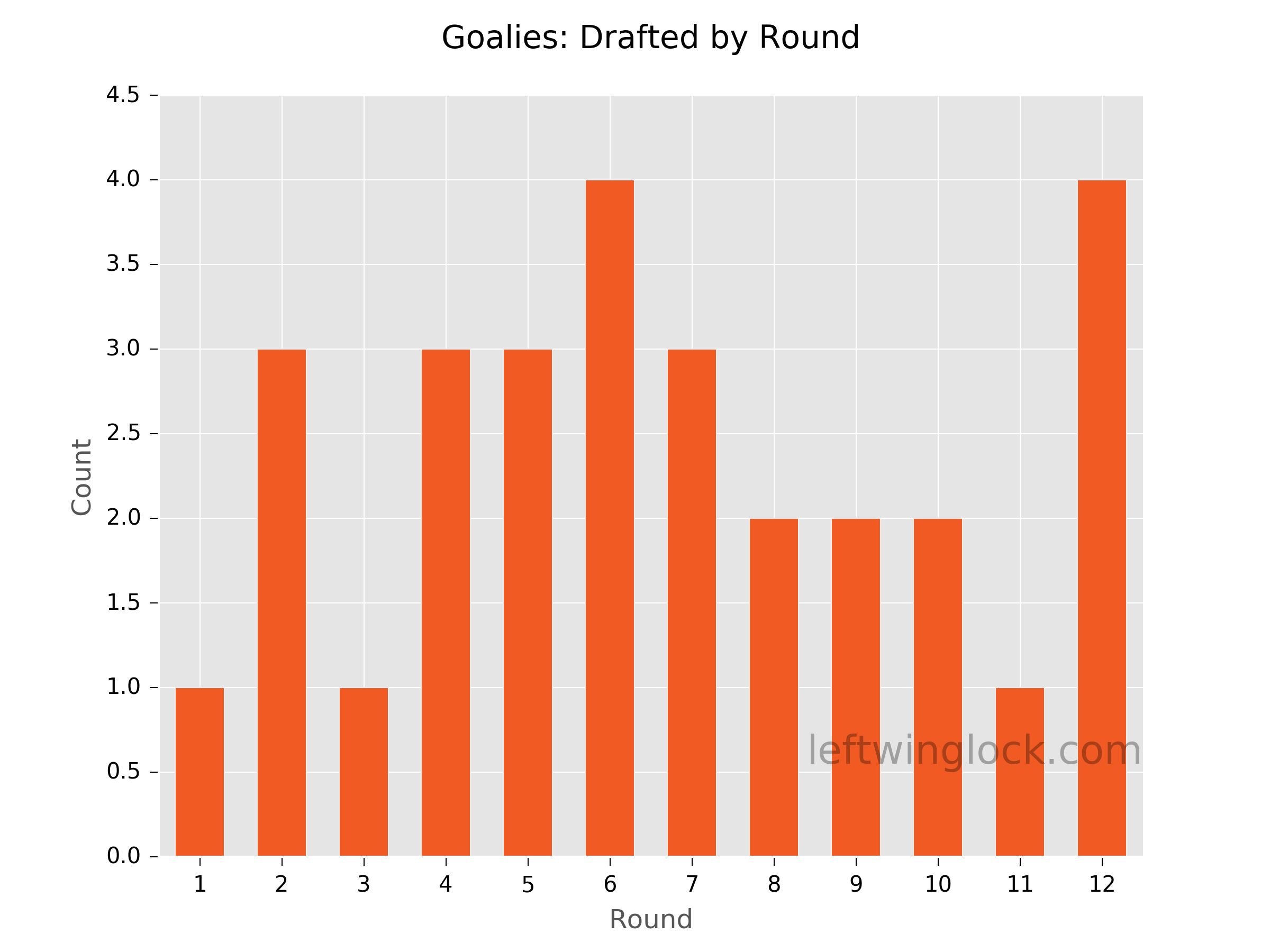 Finding Value at the Goalie Position
