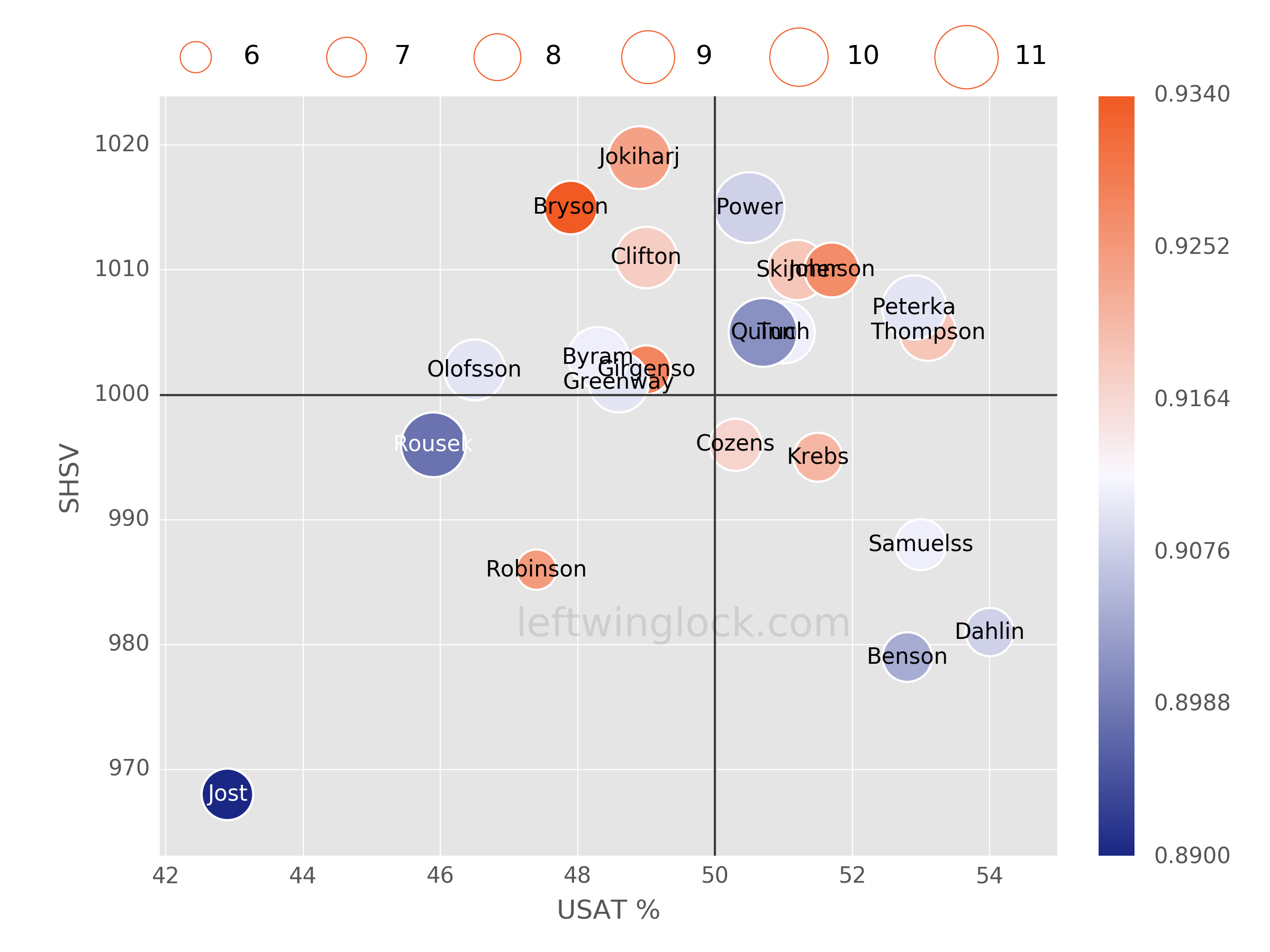 Buffalo Sabres Possession and Luck Chart