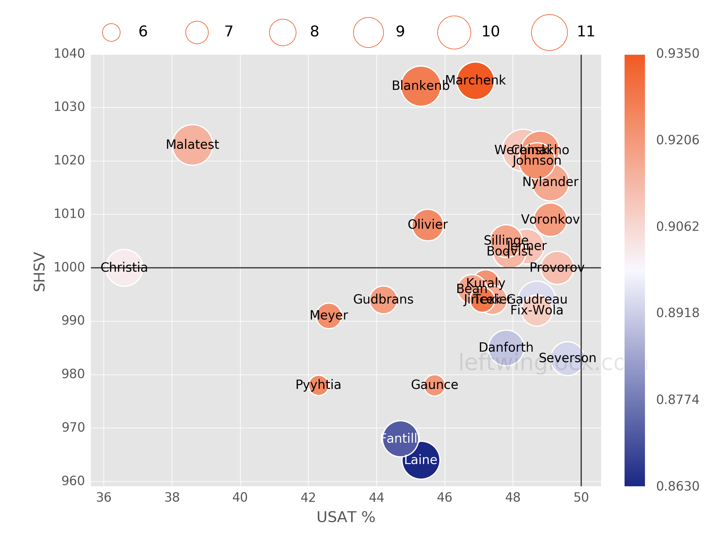 Columbus Blue Jackets Possession and Luck Chart