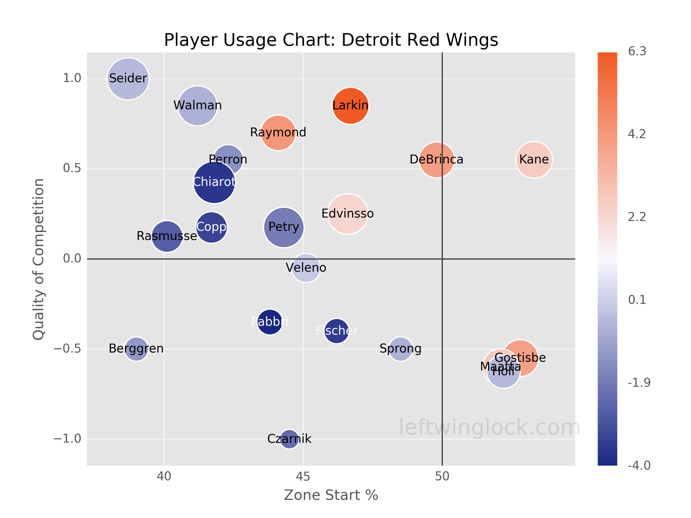Detroit Red Wings Player Usage Chart