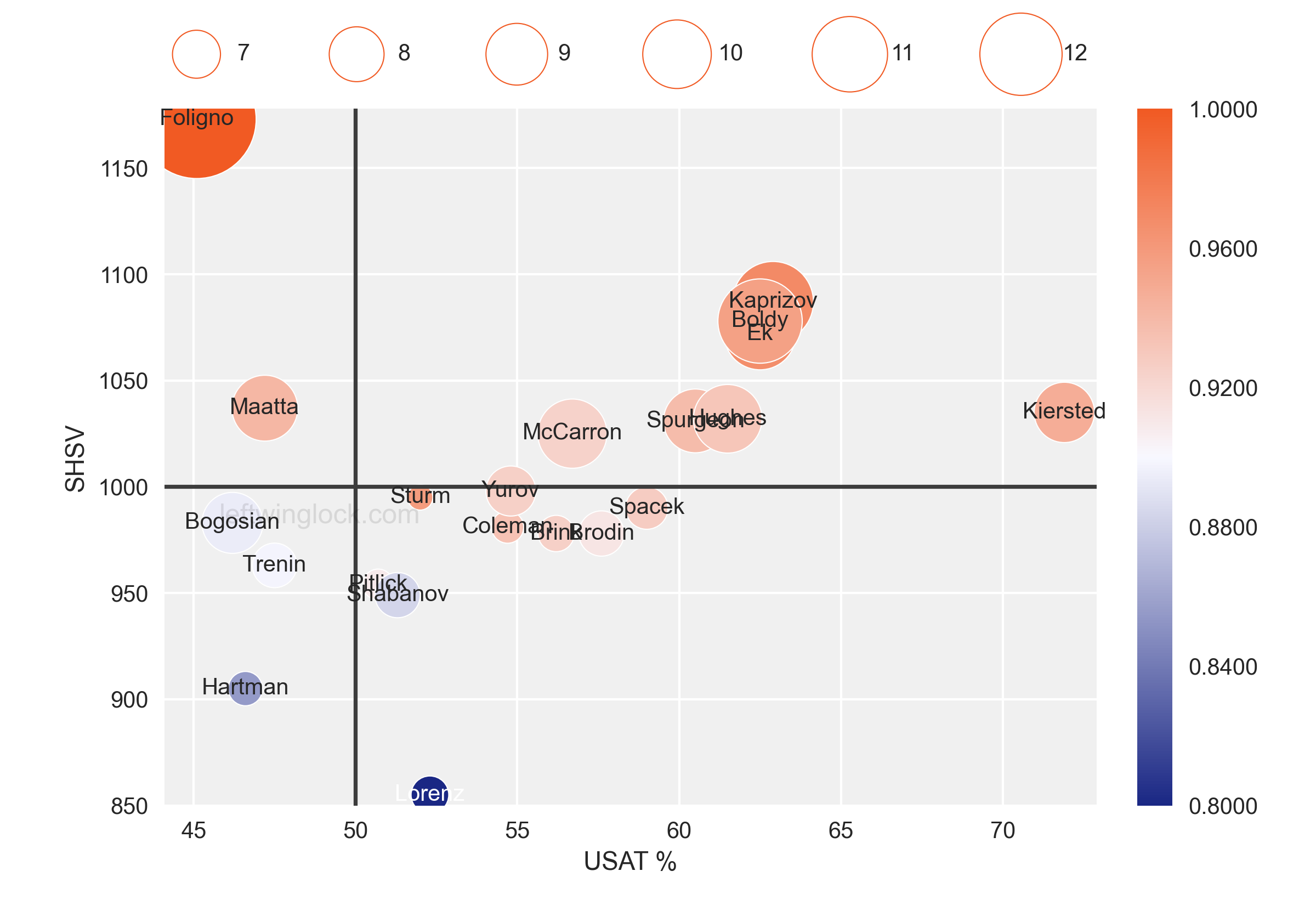 Luck Chart Tyler Pitlick Player Profile Page | leftwinglock.com