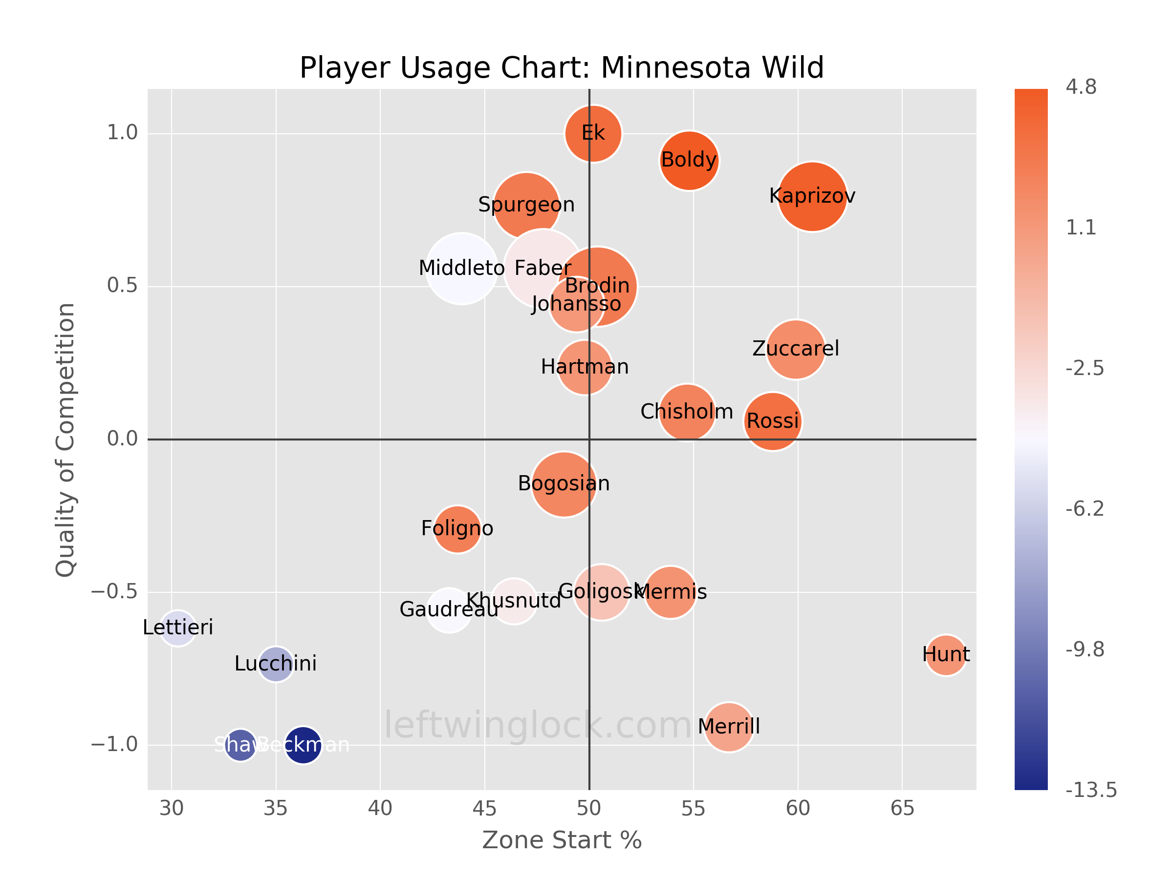 Minnesota Wild Player Usage Chart