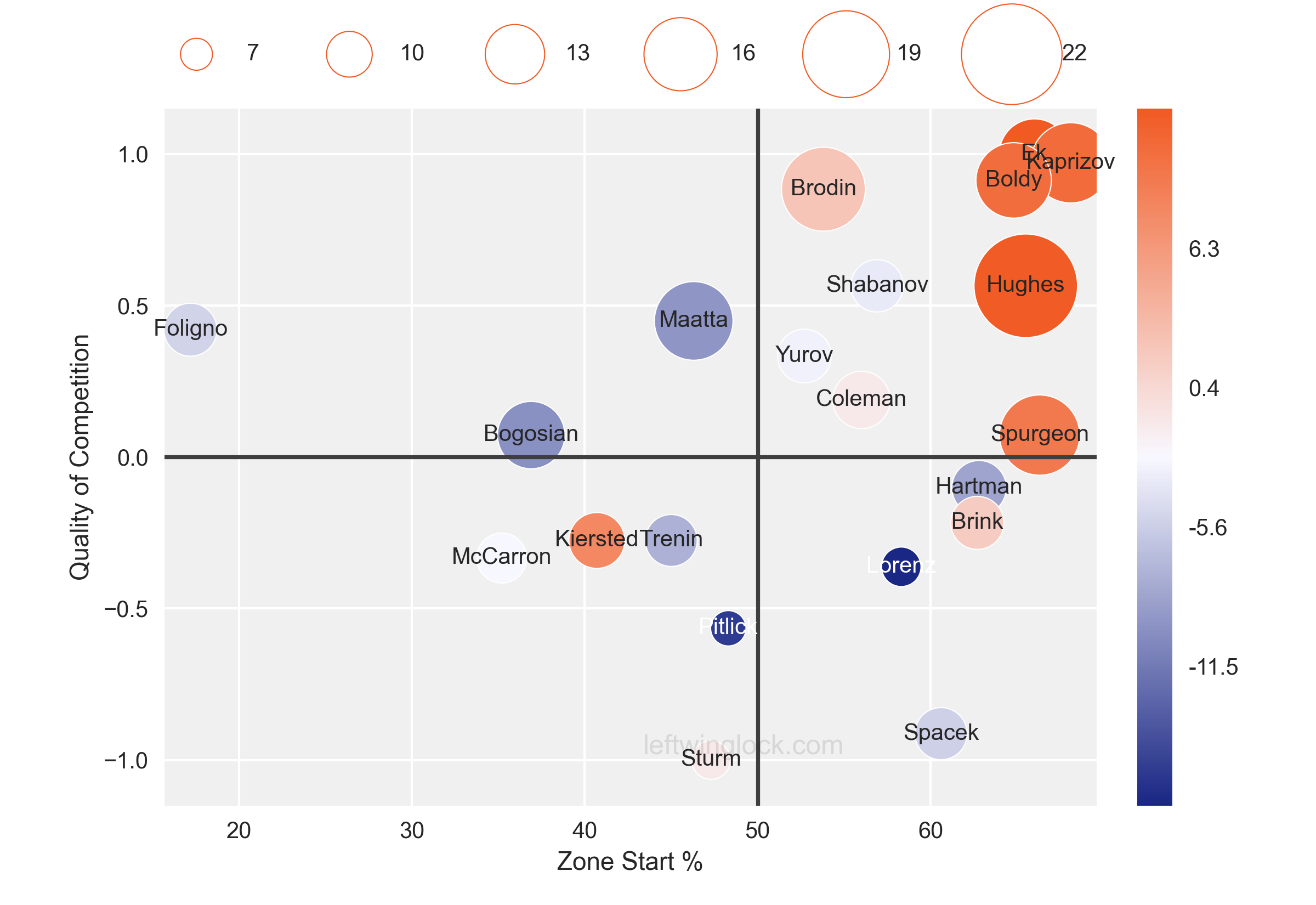Luck Chart Tyler Pitlick Player Profile Page | leftwinglock.com