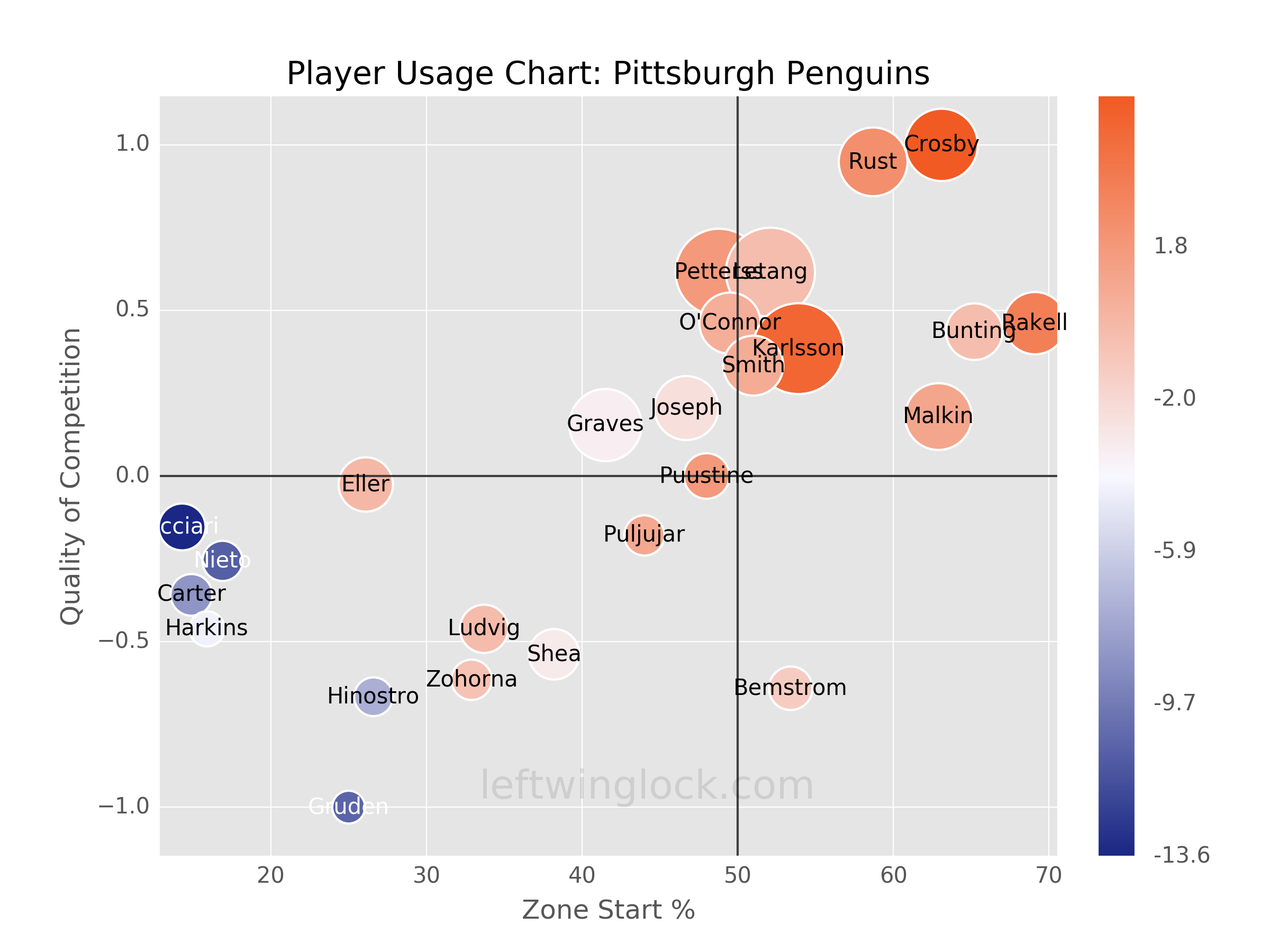 Pittsburgh Penguins Player Usage Chart
