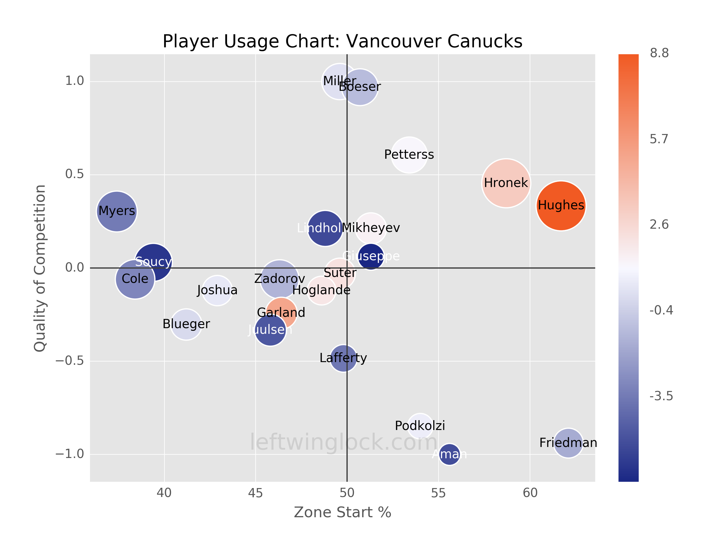 Vancouver Canucks Player Usage Chart